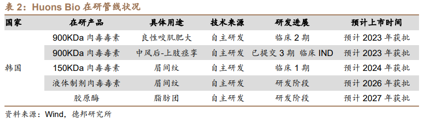 爱美客：注射用A型肉毒毒素研发募投项目拟延期一年