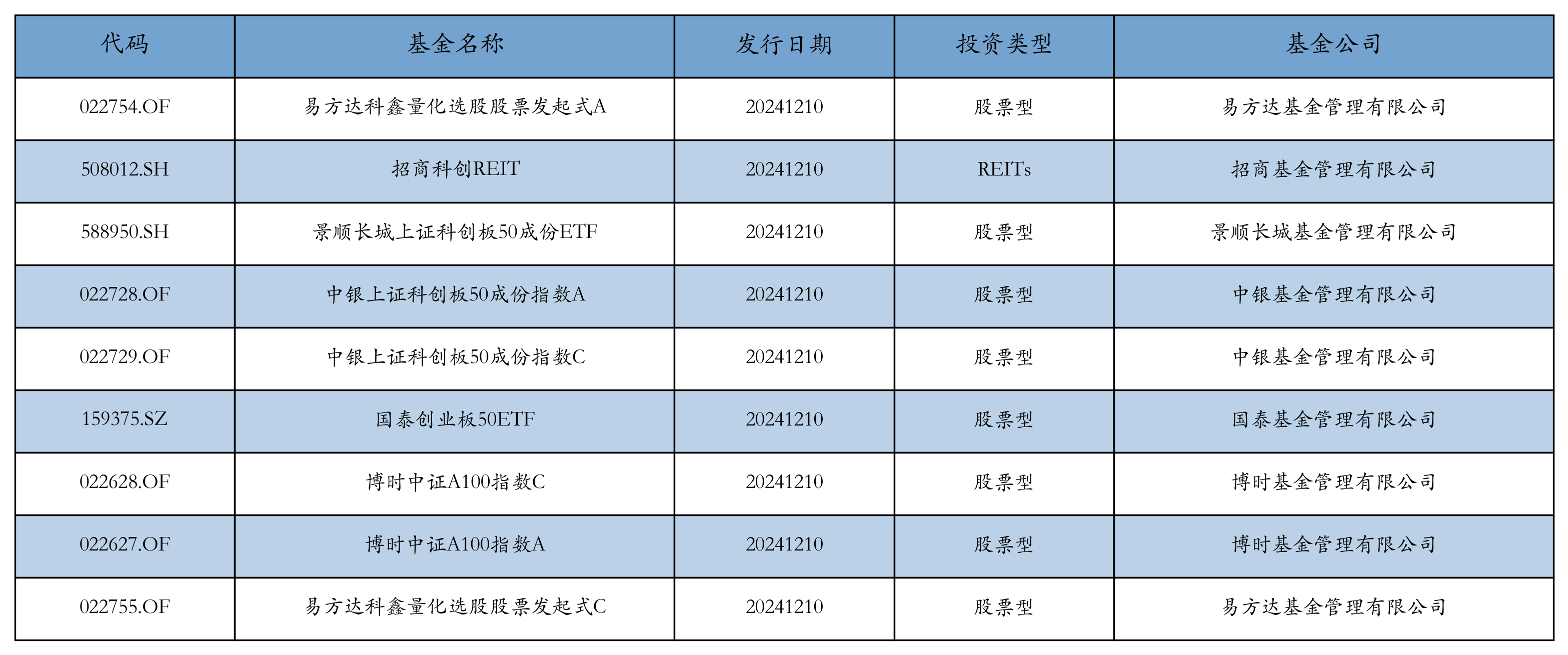 10月份后新成立基金仍以发起式基金为主