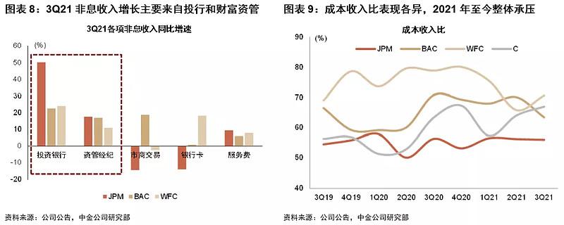 摩根大通去年四季度盈利大幅增加