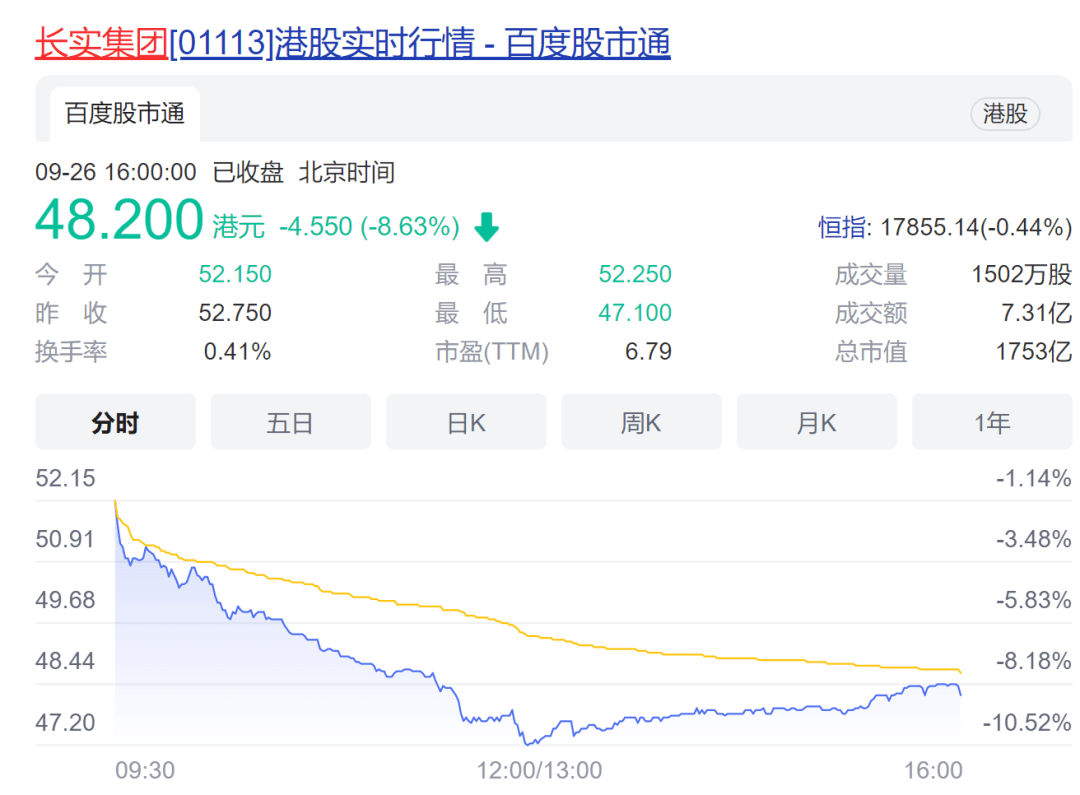 港股早盘回落 李嘉诚减持邮储银行