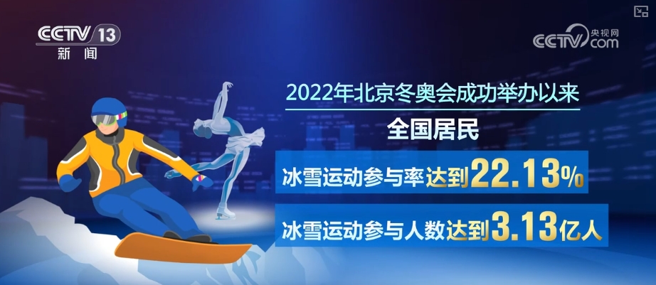 财经聚焦·地方两会经济热词｜冰雪经济，看各地有啥发展新招？