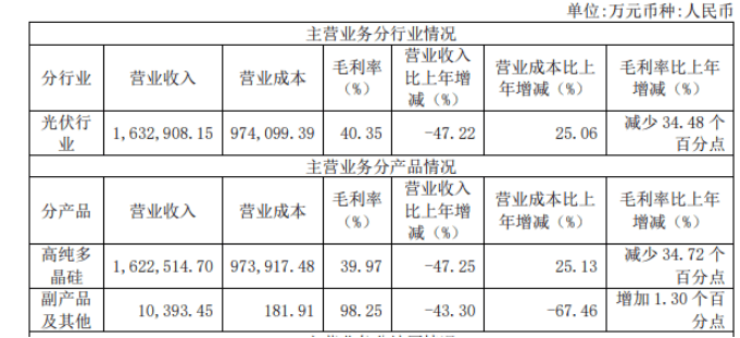 大全能源将对高纯多晶硅部分产线减产控产