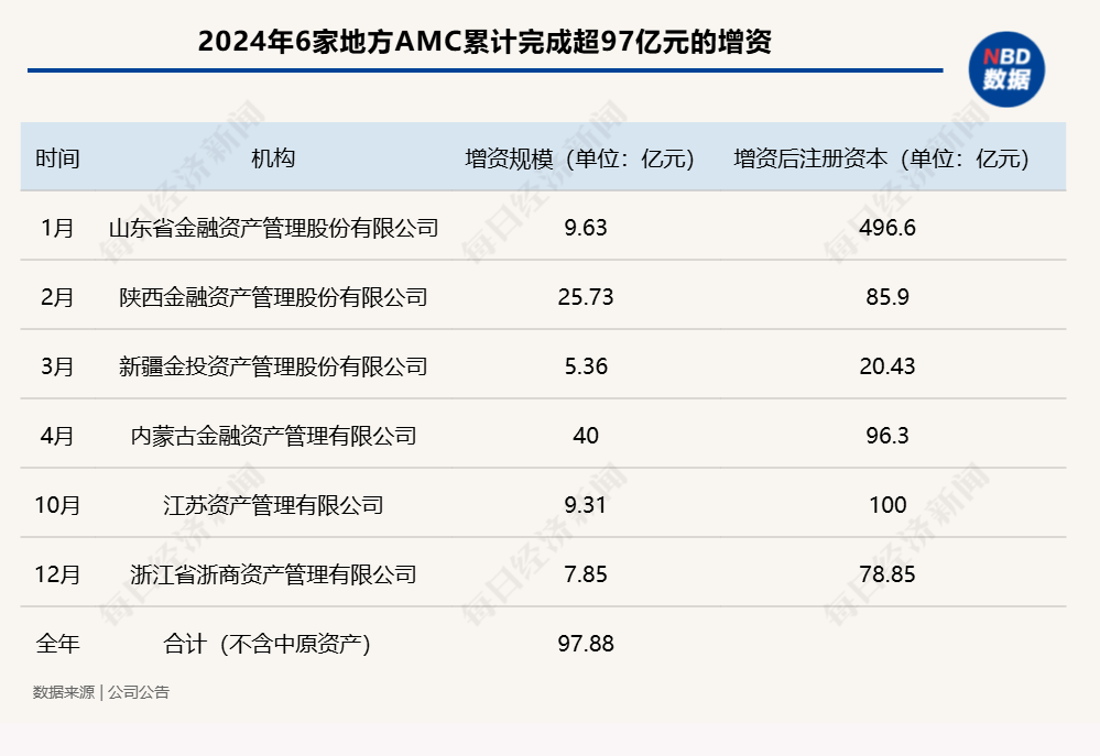 消金行业掀增资潮：中信消金、锦程消金宣布增资至10亿