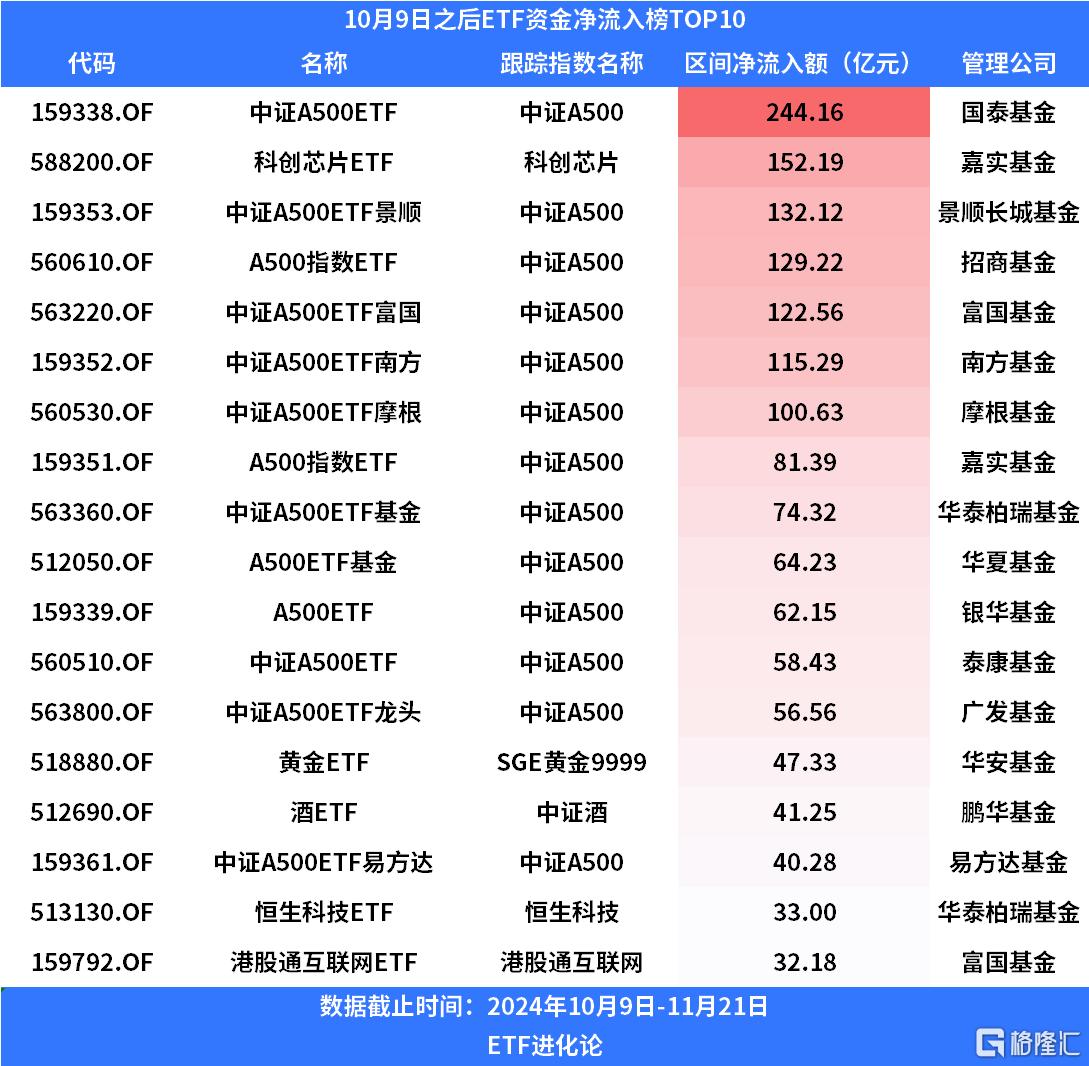 ETF规模速报 | 中证1000ETF昨日净流入9亿元；22只中证A500ETF合计净流入超24亿元