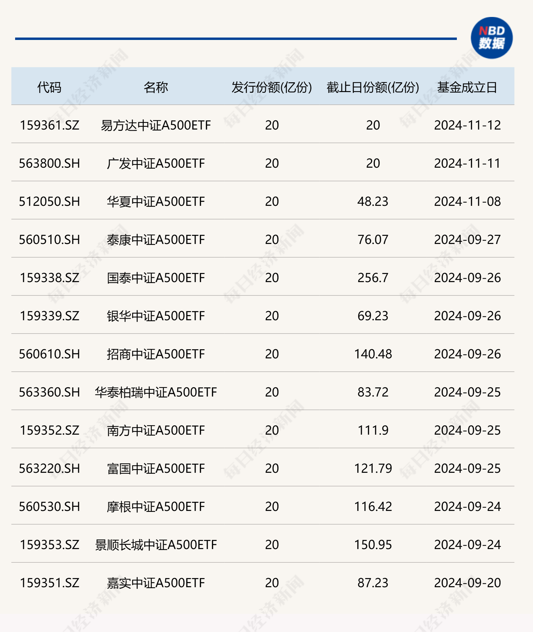 ETF规模速报 | 中证1000ETF昨日净流入超14亿元；22只中证A500ETF合计净流出3.5亿元