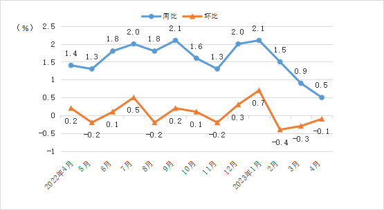 1月份我国CPI同比上涨0.5%