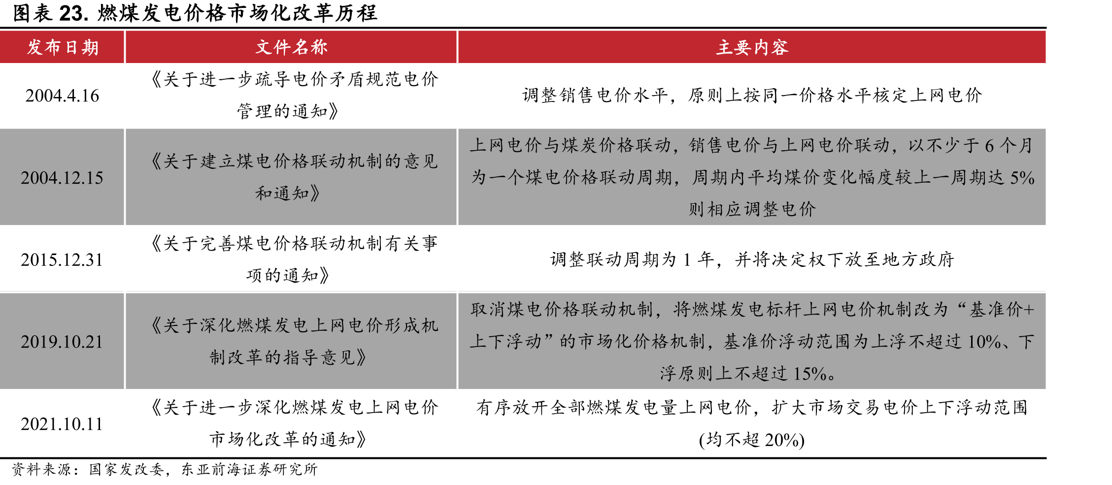 两部门深化新能源上网电价市场化改革