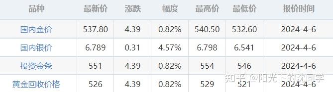 大金镯子又涨价！金饰价格站上每克870元上方