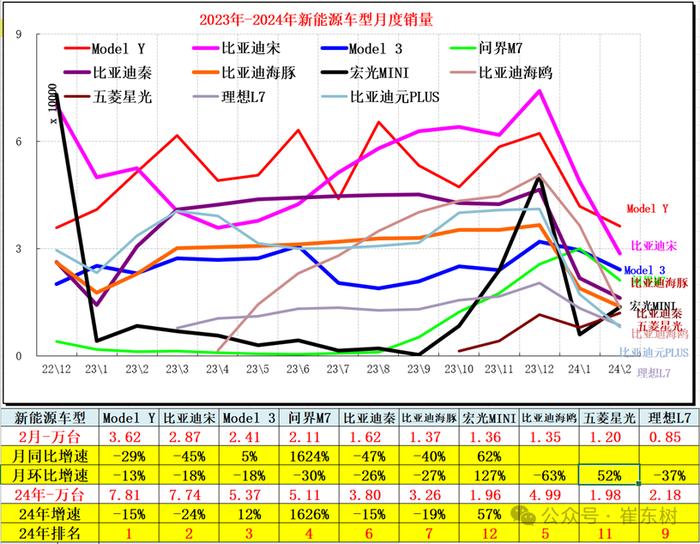 1月新能源乘用车零售量同比增长10.5%