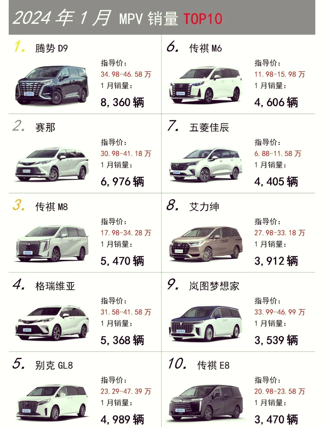 1月新能源乘用车零售量同比增长10.5%