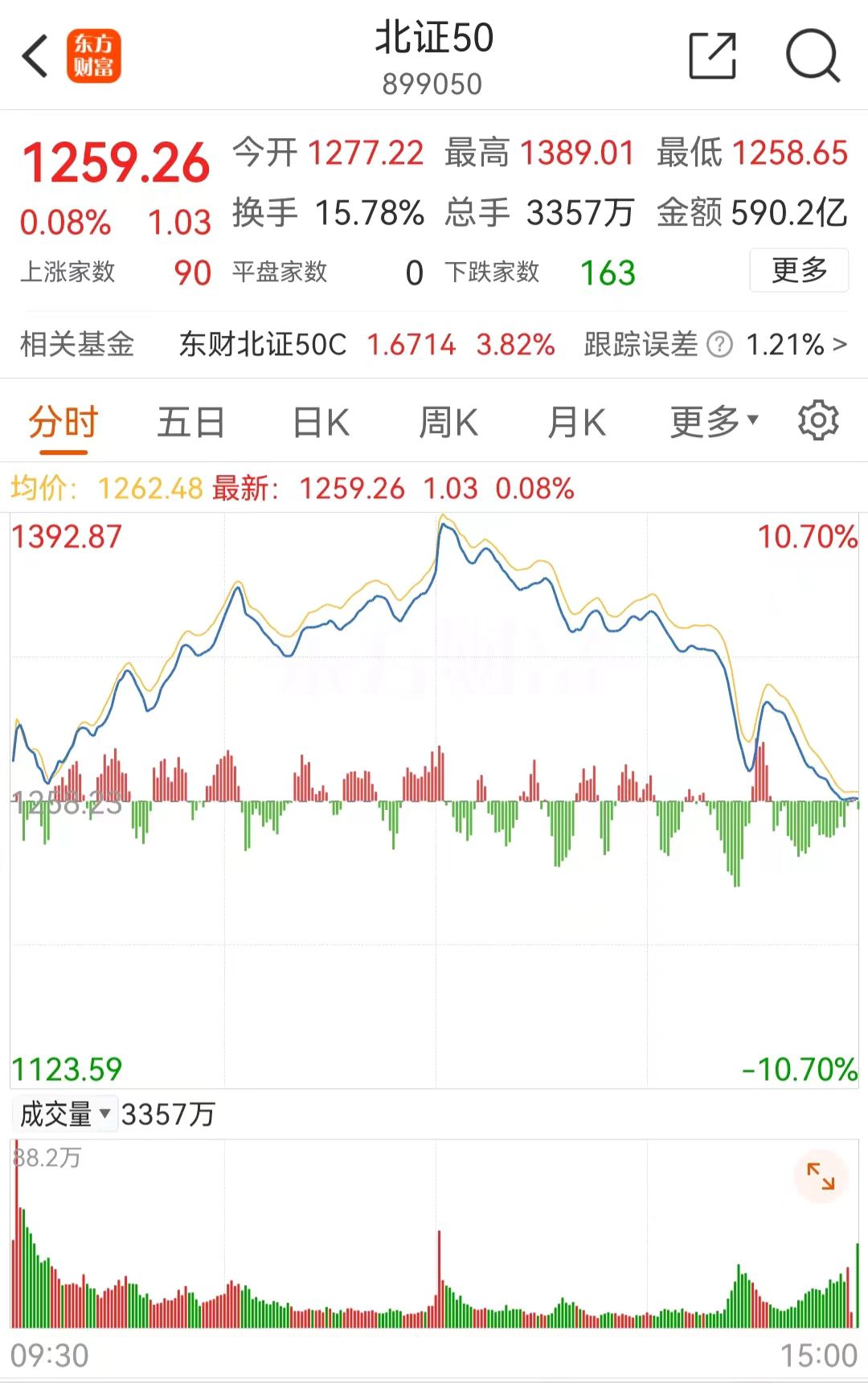 红利主题基金今日领涨，北交所主题产品跌幅居前