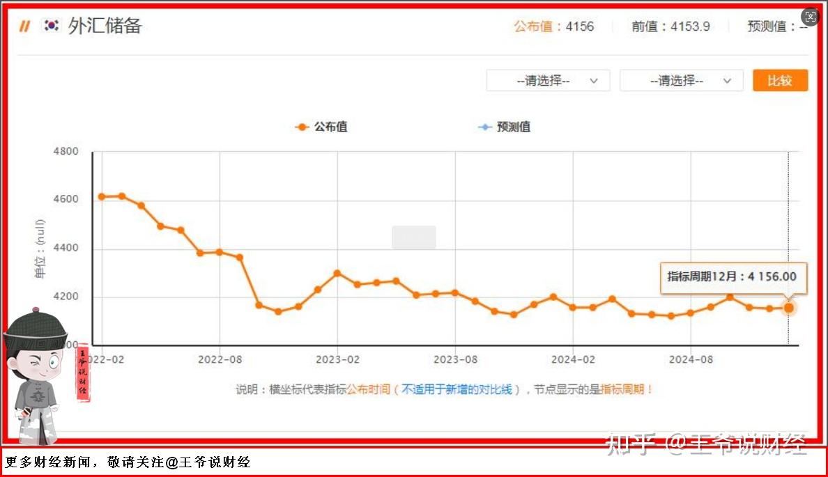 外汇局：截至2024年12月末我国外汇储备规模32024亿美元