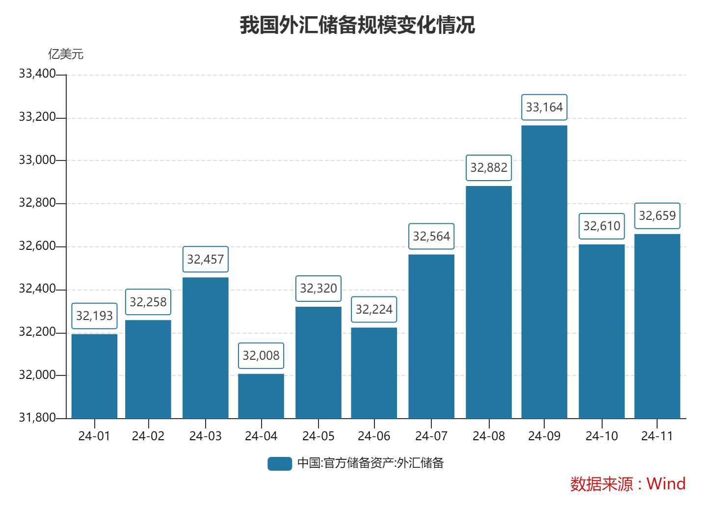 外汇局：截至2024年12月末我国外汇储备规模32024亿美元