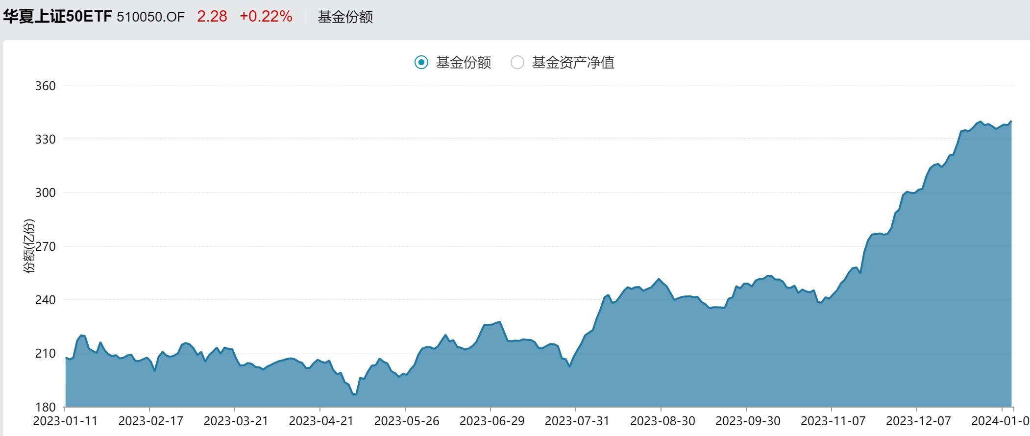 ETF规模速报 | 中证1000ETF昨日净流出超18亿元；22只中证A500ETF合计净流出13.5亿元