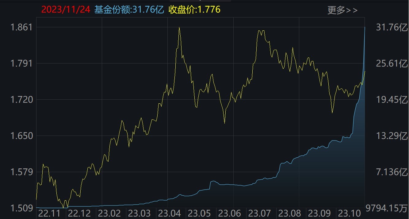 ETF规模速报 | 中证1000ETF昨日净流出超18亿元；22只中证A500ETF合计净流出13.5亿元