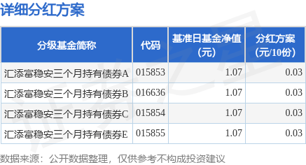 开年权益类基金频现大比例分红 分红金额近百亿元