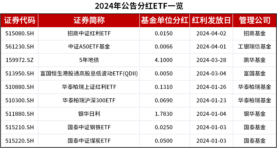 ETF的分红