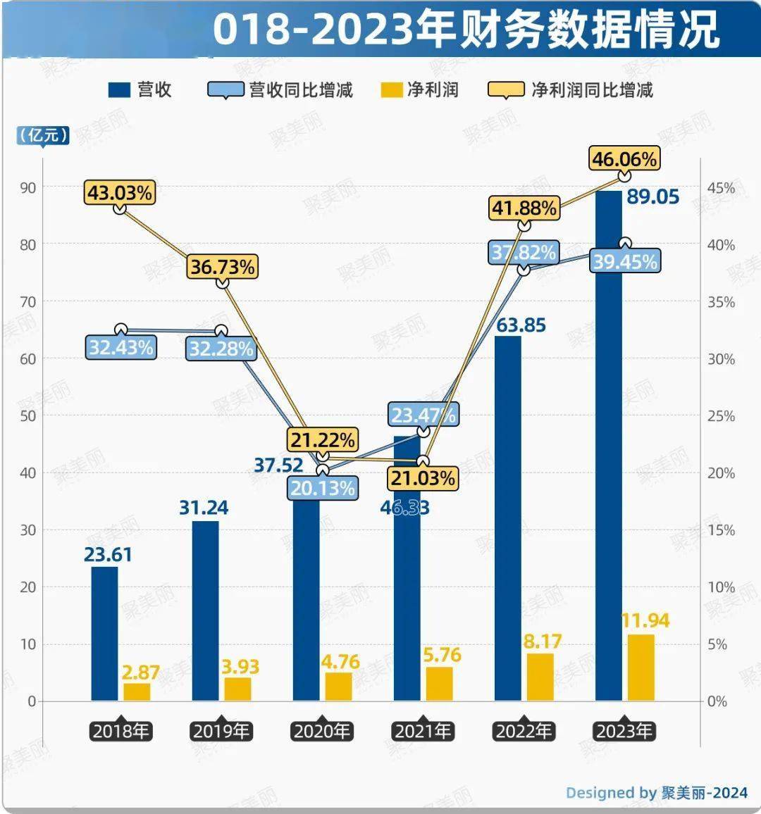 方玉友套现逾40亿后辞任珀莱雅总经理，侯亚孟“接棒”挑战重重