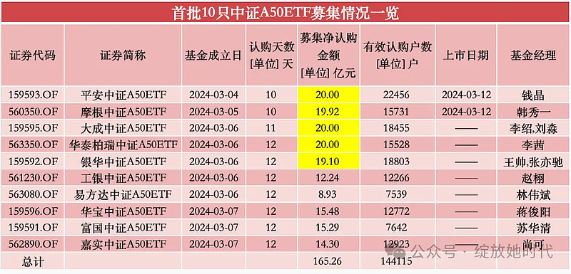 ETF规模速报 | 沪深300ETF净流入近20亿元，24只中证A500ETF合计净流入19亿元
