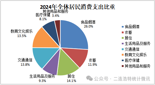 2024年我国居民服务性消费支出对消费支出增长贡献率达63%