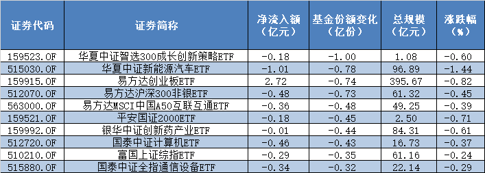 ETF规模速报 | 创业板ETF昨日净流出19.4亿元；中证500ETF净流入逾6亿元
