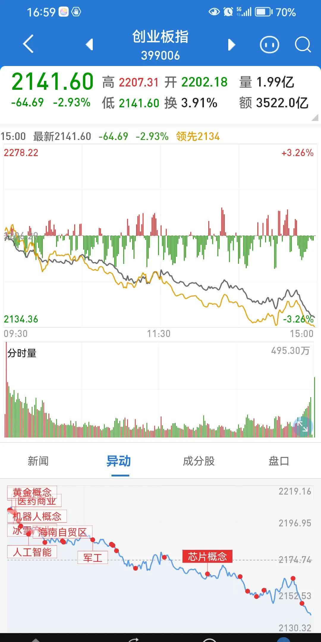 单日大涨7.28%后，今年表现最好的基金涨幅已超35%