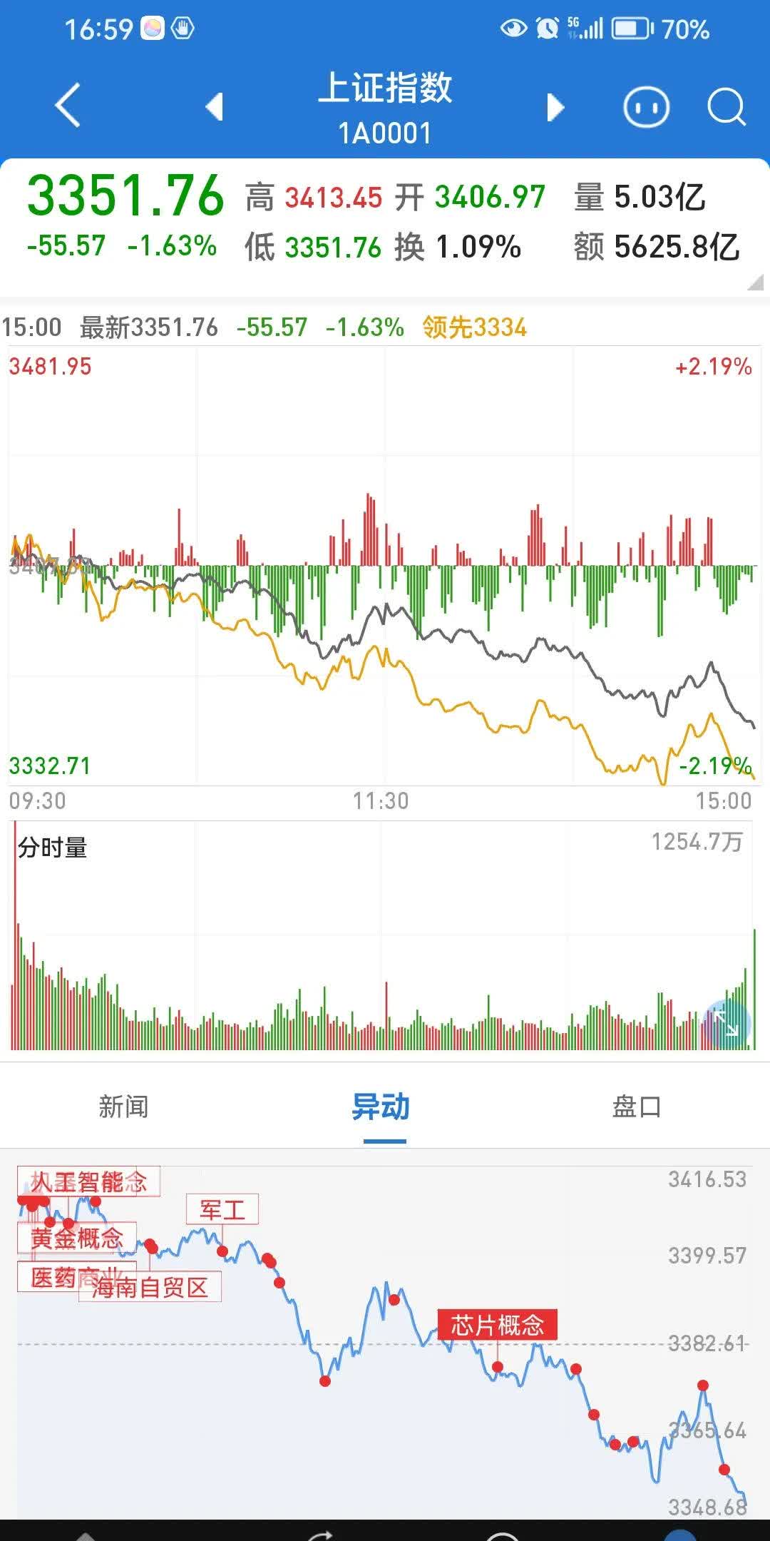 单日大涨7.28%后，今年表现最好的基金涨幅已超35%