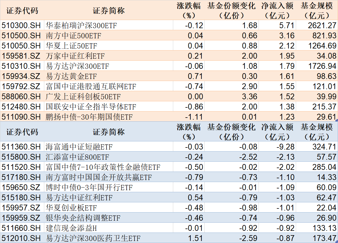 ETF规模速报 | 这只中证A500ETF昨日净流入3.6亿元；科创50ETF净流出10.54亿元