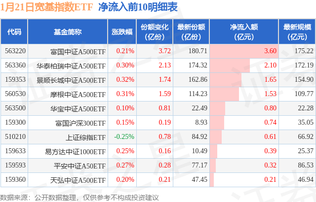 ETF规模速报 | 这只中证A500ETF昨日净流入3.6亿元；科创50ETF净流出10.54亿元