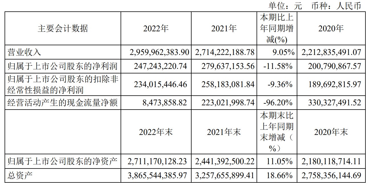 南京银行发布业绩快报：2024年净利润201.77亿元 同比增长9.05%