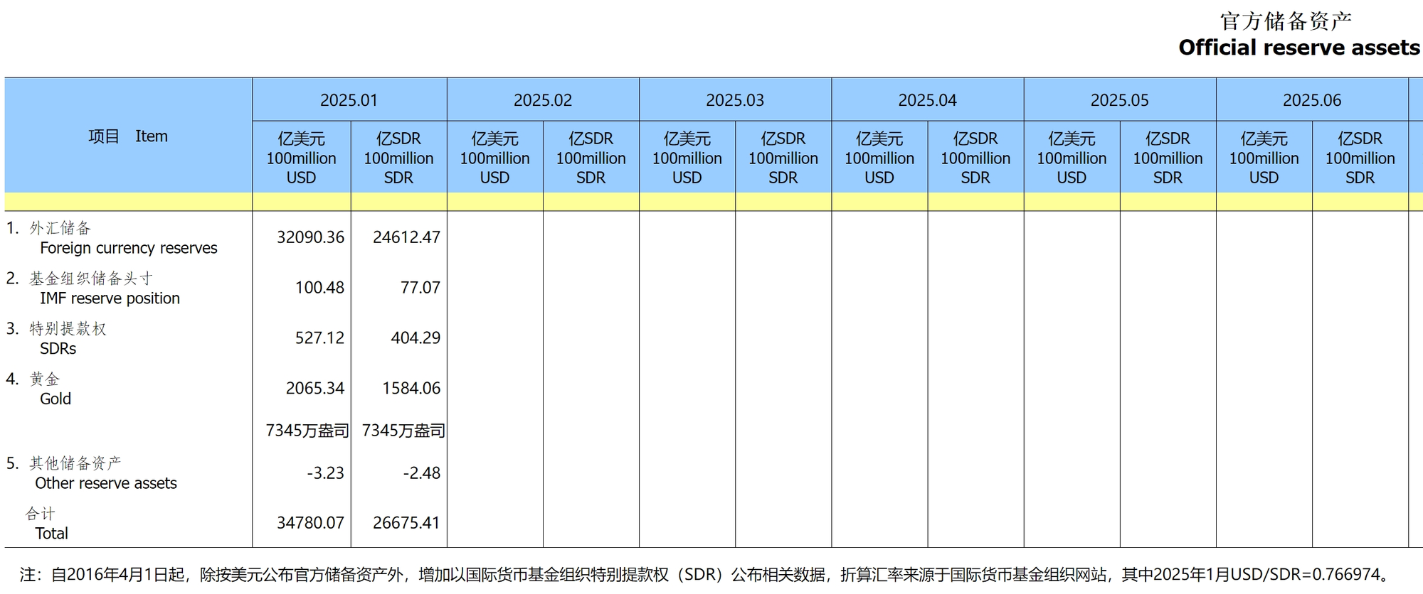 外汇局：1月末我国外汇储备规模为32090亿美元