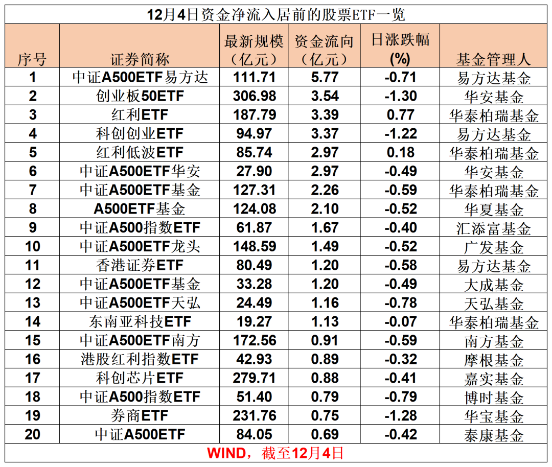 ETF规模速报 | 沪深300ETF净流出近27亿元；科创50ETF净流入12.55亿元