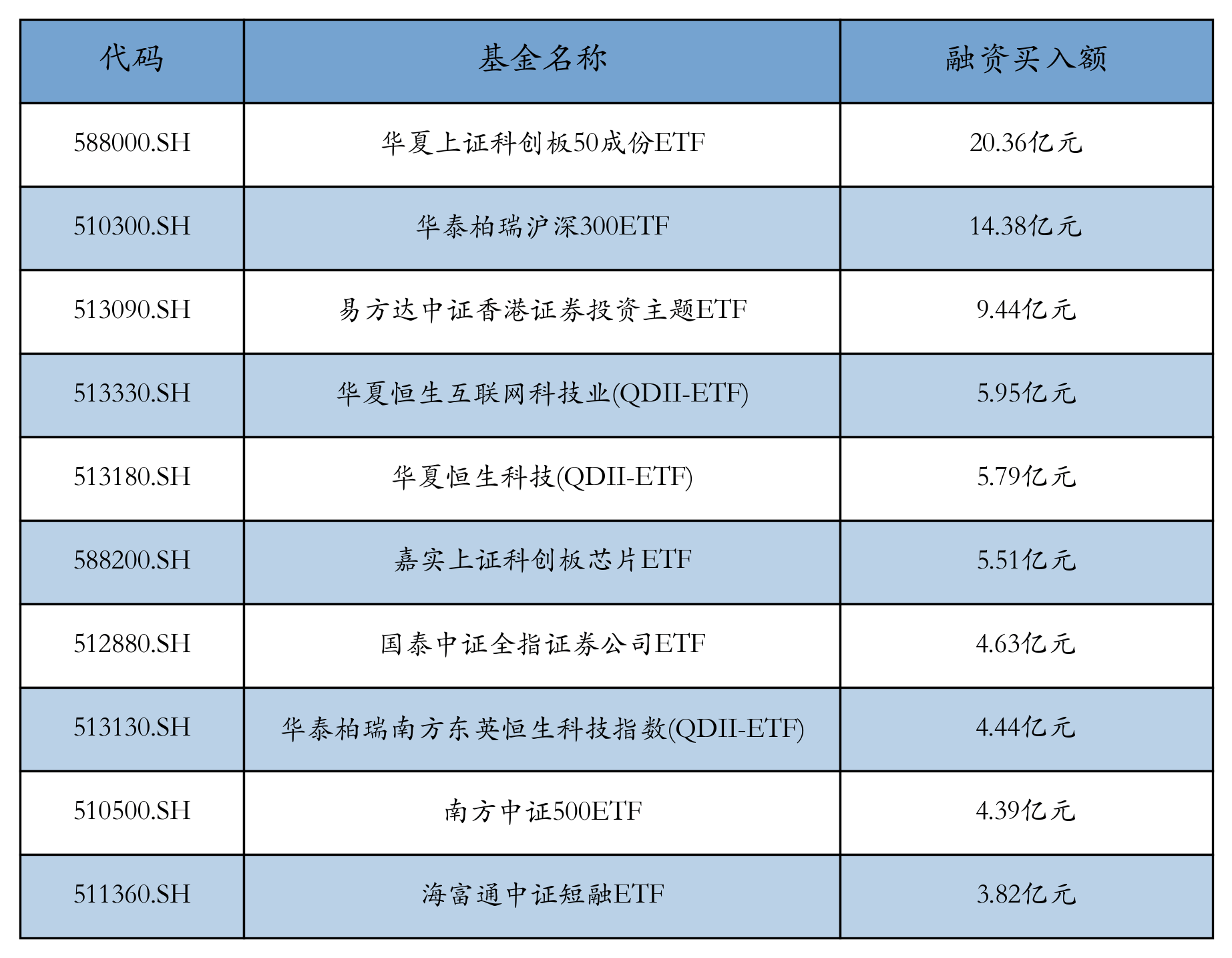 ETF规模速报 | 沪深300ETF净流出近27亿元；科创50ETF净流入12.55亿元