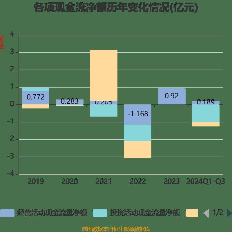 普莱柯总经理胡伟减持套现890万元 公司2024年净利润预降42.7%至54.16%
