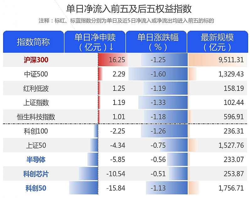 ETF规模速报 | 科创50ETF净流入超7亿元，沪深300ETF净流出逾13亿元