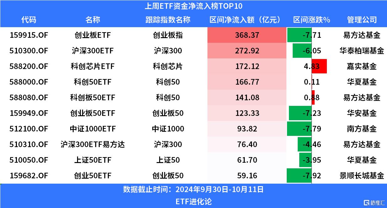 ETF规模速报 | 科创50ETF净流入超7亿元，沪深300ETF净流出逾13亿元