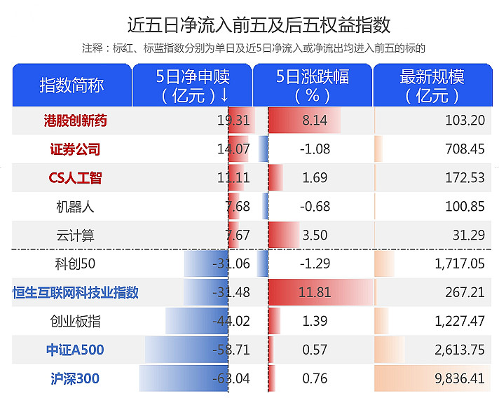 ETF规模速报 | 科创50ETF净流入超7亿元，沪深300ETF净流出逾13亿元