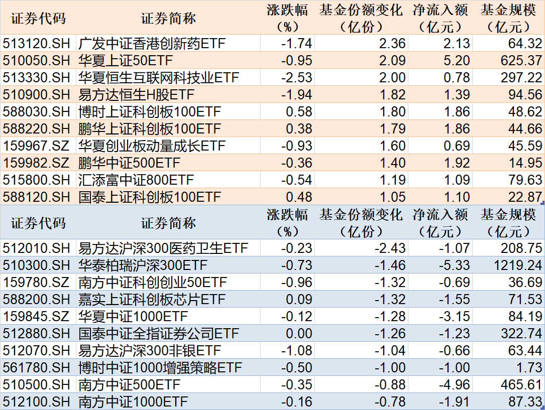 ETF规模速报 | 港股通互联网ETF净流入12亿元，沪深300ETF净流出22亿元