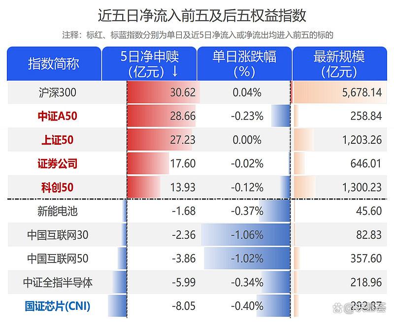 ETF规模速报 | 港股通互联网ETF净流入12亿元，沪深300ETF净流出22亿元