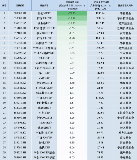 ETF规模速报 | 港股通互联网ETF净流入12亿元，沪深300ETF净流出22亿元