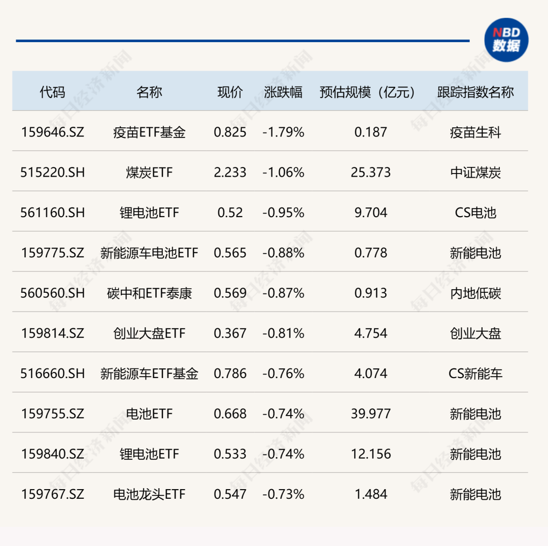 ETF今日收评 | 食品ETF、港股汽车ETF涨超3%，云计算相关ETF跌逾3%