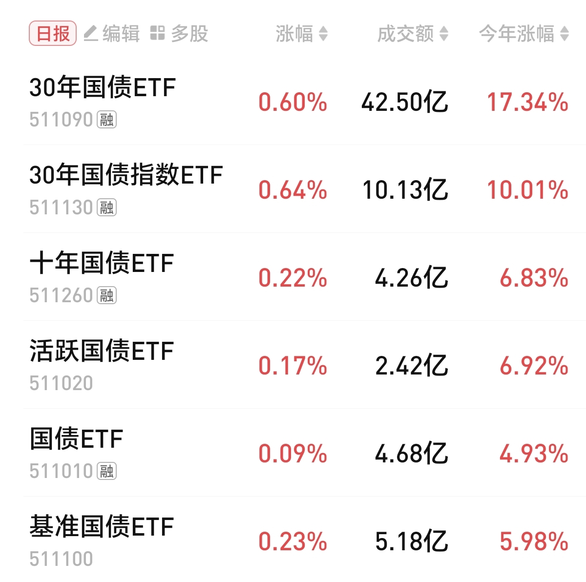 4月2日基金净值：中银中债1-5年国开债指数最新净值1.0833，涨0.12%