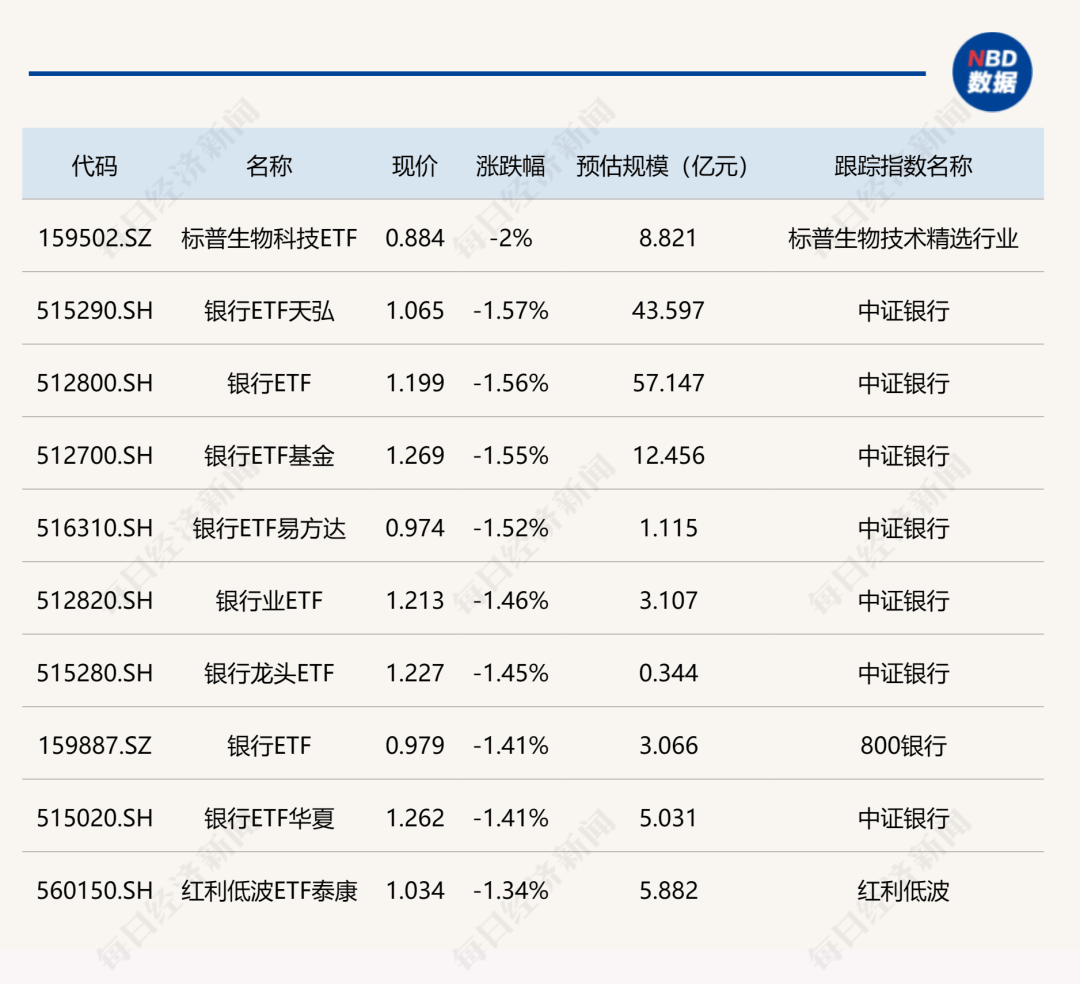 ETF今日收评 | 港股科技30ETF涨超4%，电信、工程机械等ETF涨超3%