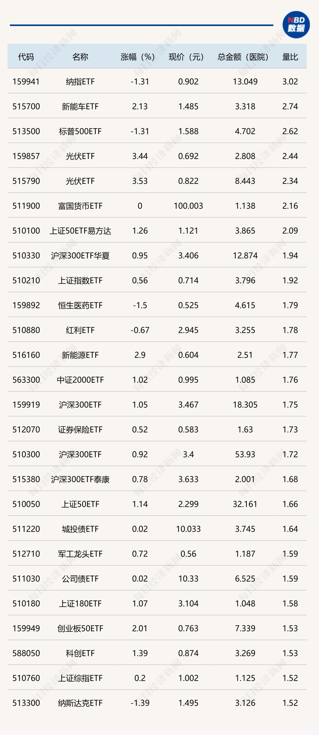 ETF今日收评 | 港股科技30ETF涨超4%，电信、工程机械等ETF涨超3%