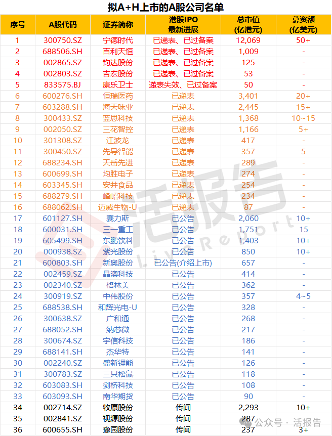 赴港IPO热度升温 多家上市公司启动“A+H”上市进程