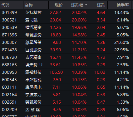 AI方向行情爆发，15只基金今天涨超6%