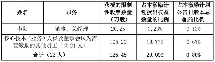 三一重能拟推2175万股限制性股票激励计划