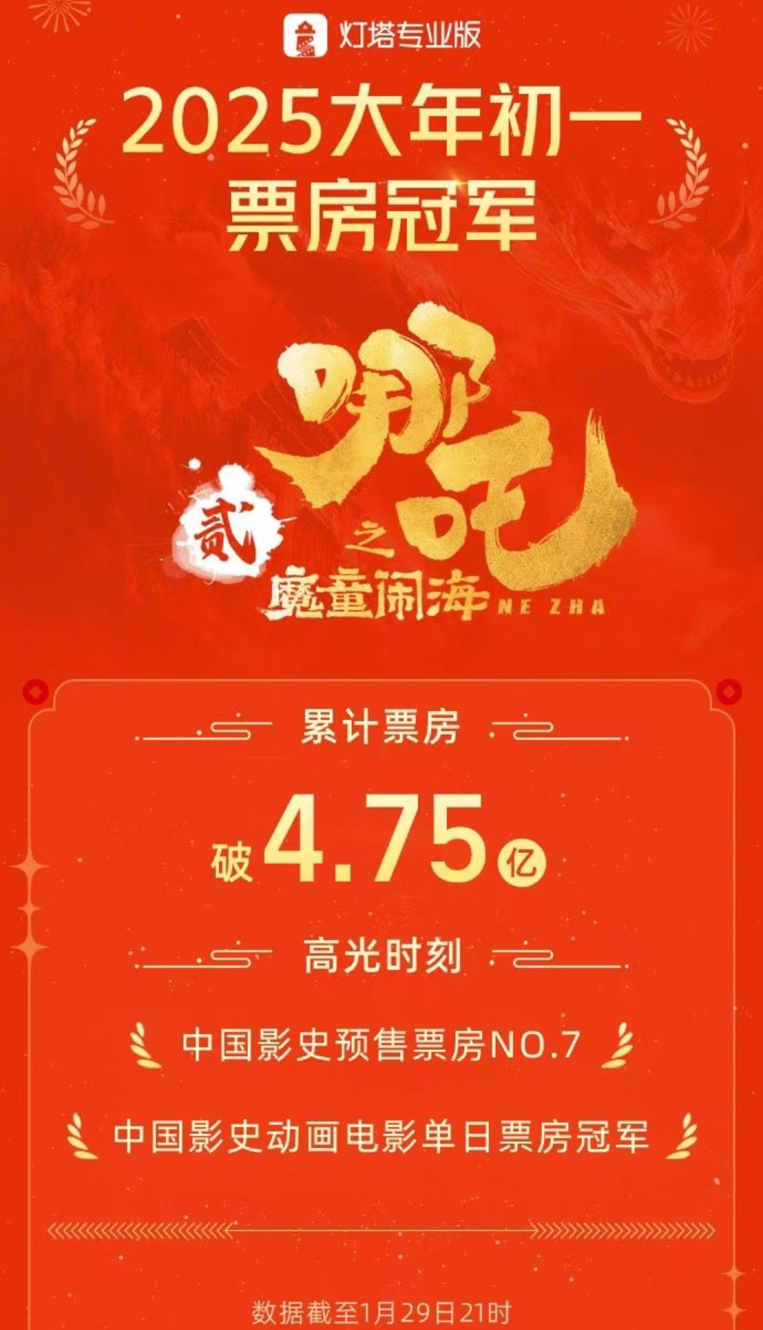 突破57.79亿元！《哪吒之魔童闹海》登顶中国影史票房榜