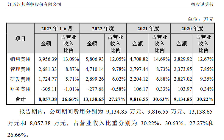 汉邦科技IPO募资缩水近3亿