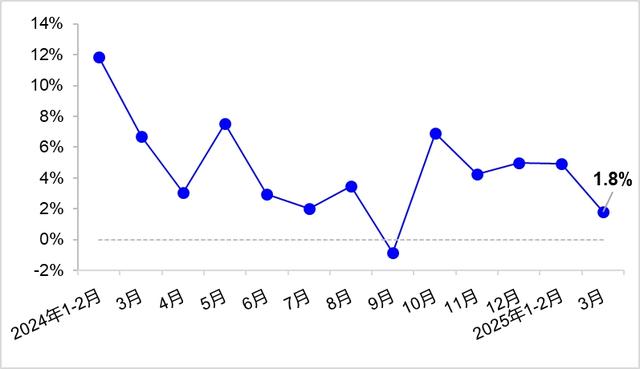 交通运输部：一季度跨区域人员流动量173.9亿人次 同比增长4.0%。